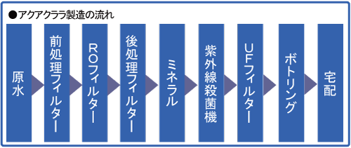 お客様に届くまで